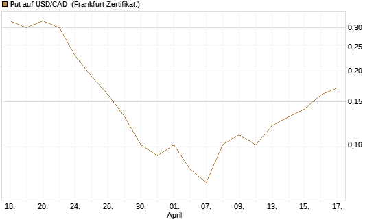 Put auf USD/CAD [Dt. Bank AG] Chart