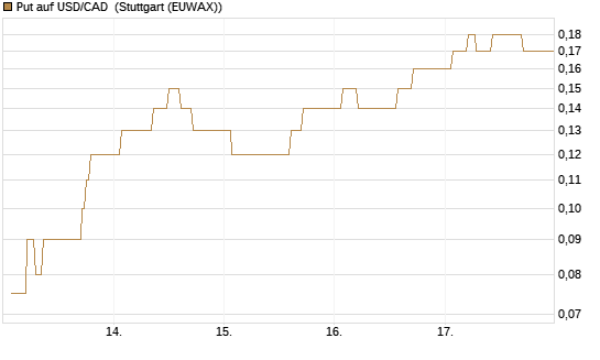 Put auf USD/CAD [Dt. Bank AG] Chart
