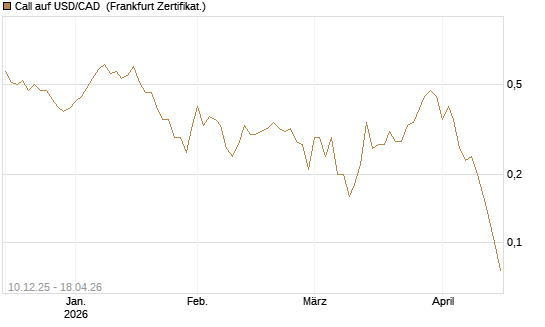 Call auf USD/CAD [Dt. Bank AG] Chart