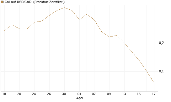 Call auf USD/CAD [Dt. Bank AG] Chart