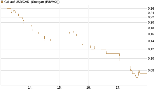 Call auf USD/CAD [Dt. Bank AG] Chart