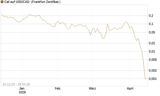 Call auf USD/CAD [Dt. Bank AG] Chart