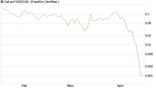 Call auf USD/CAD [Dt. Bank AG] Chart