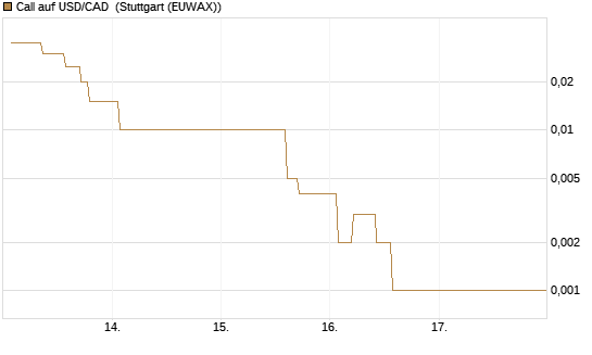 Call auf USD/CAD [Dt. Bank AG] Chart