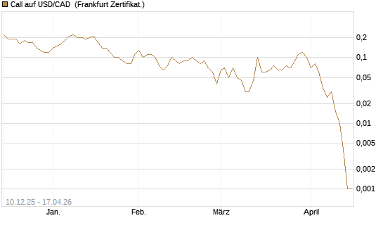 Call auf USD/CAD [Dt. Bank AG] Chart