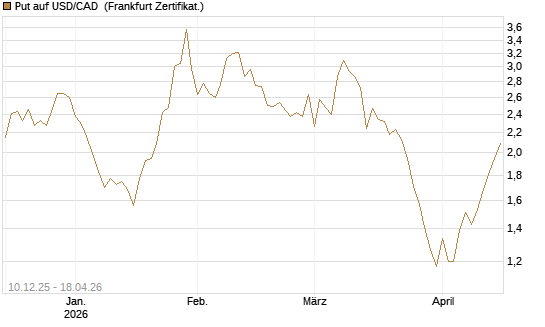 Put auf USD/CAD [Dt. Bank AG] Chart