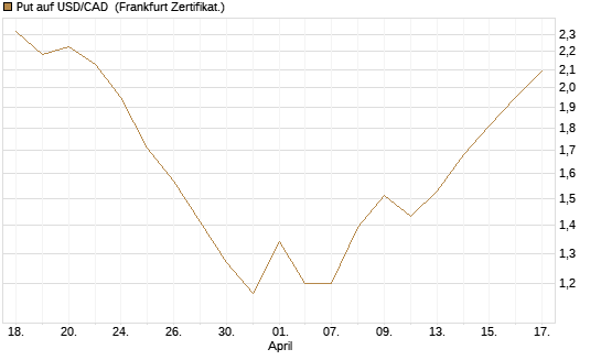 Put auf USD/CAD [Dt. Bank AG] Chart