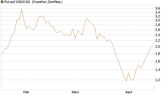 Put auf USD/CAD [Dt. Bank AG] Chart