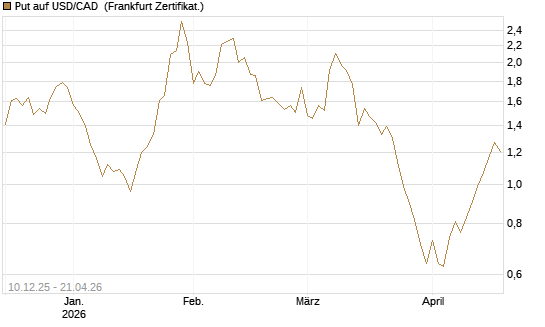 Put auf USD/CAD [Dt. Bank AG] Chart