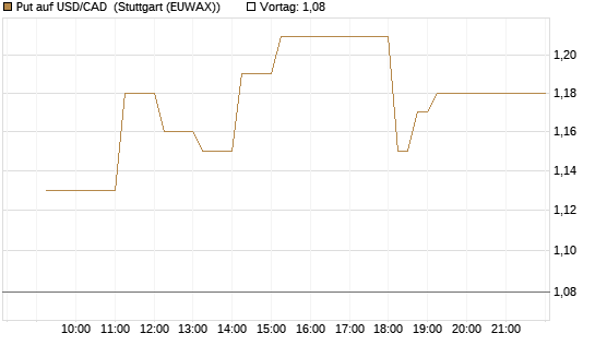 Put auf USD/CAD [Dt. Bank AG] Chart