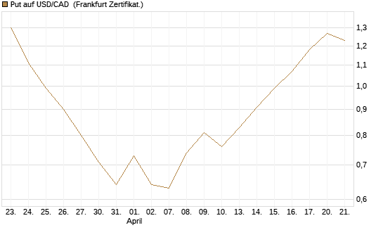 Put auf USD/CAD [Dt. Bank AG] Chart