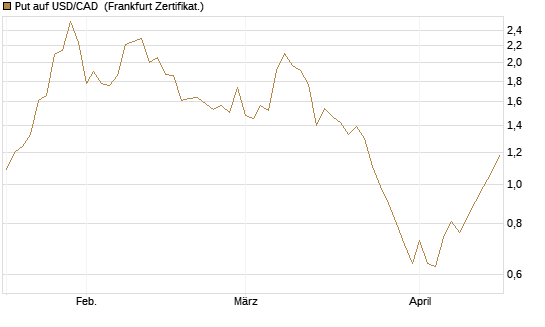 Put auf USD/CAD [Dt. Bank AG] Chart