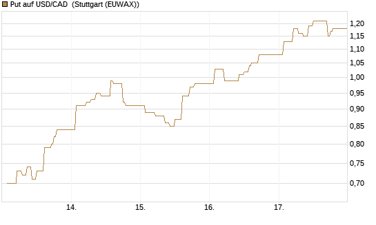 Put auf USD/CAD [Dt. Bank AG] Chart