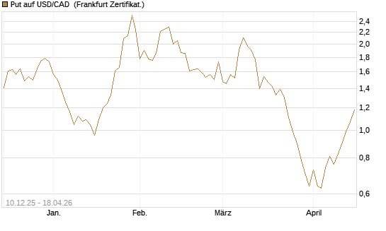 Put auf USD/CAD [Dt. Bank AG] Chart