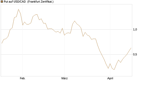 Put auf USD/CAD [Dt. Bank AG] Chart