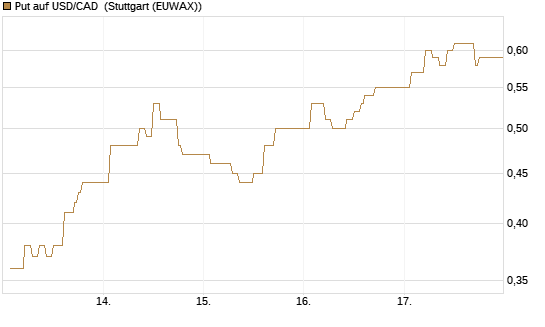 Put auf USD/CAD [Dt. Bank AG] Chart