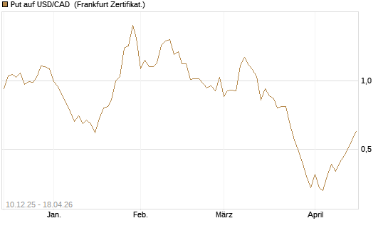 Put auf USD/CAD [Dt. Bank AG] Chart