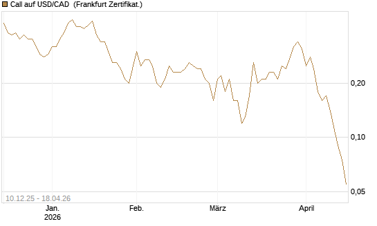 Call auf USD/CAD [Dt. Bank AG] Chart