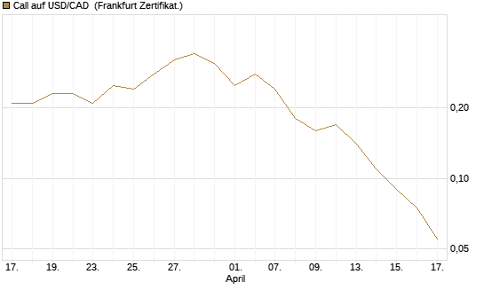 Call auf USD/CAD [Dt. Bank AG] Chart