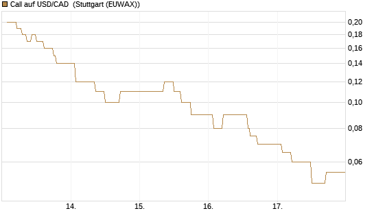 Call auf USD/CAD [Dt. Bank AG] Chart