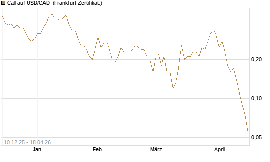 Call auf USD/CAD [Dt. Bank AG] Chart