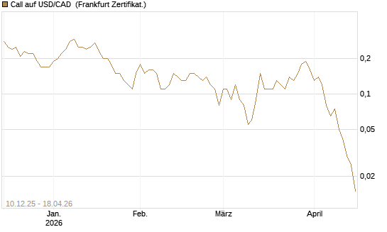 Call auf USD/CAD [Dt. Bank AG] Chart