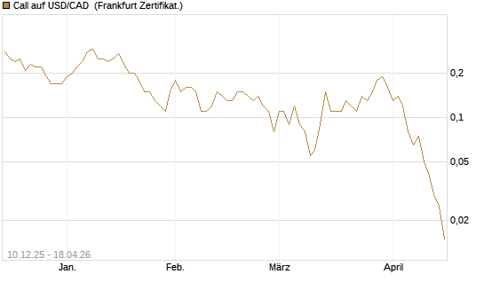 Call auf USD/CAD [Dt. Bank AG] Chart