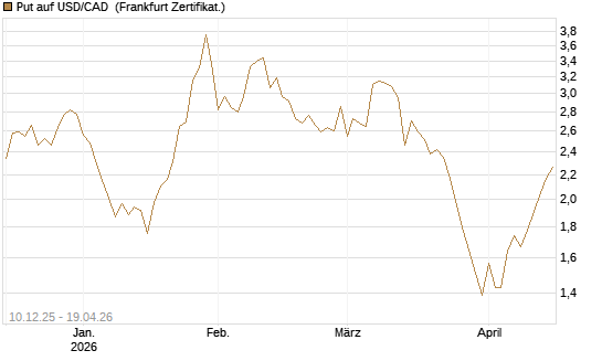Put auf USD/CAD [Dt. Bank AG] Chart