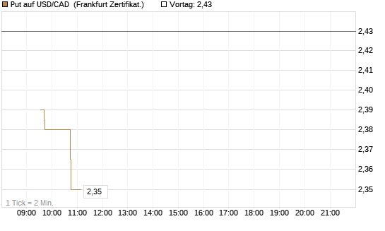 Put auf USD/CAD [Dt. Bank AG] Chart