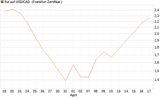 Put auf USD/CAD [Dt. Bank AG] Chart