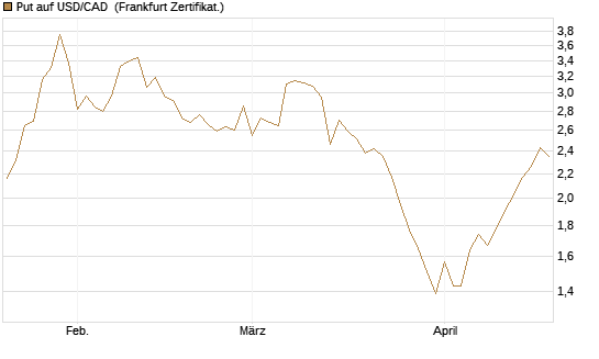 Put auf USD/CAD [Dt. Bank AG] Chart