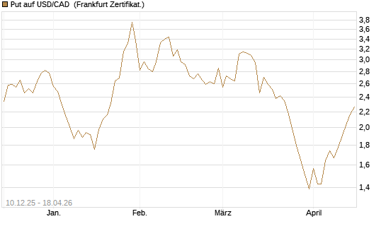 Put auf USD/CAD [Dt. Bank AG] Chart