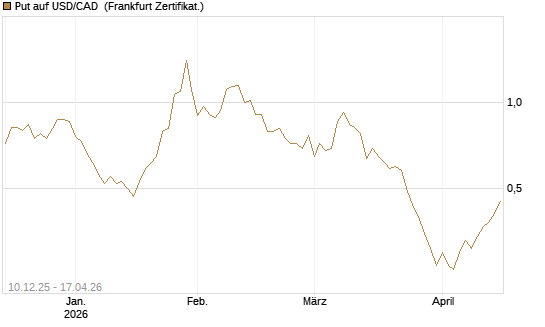 Put auf USD/CAD [Dt. Bank AG] Chart