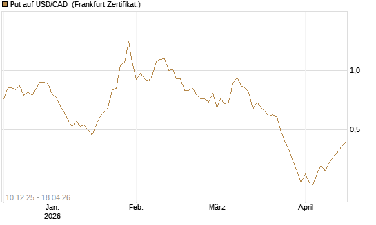 Put auf USD/CAD [Dt. Bank AG] Chart