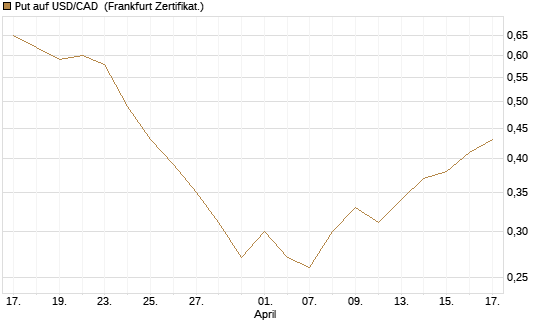 Put auf USD/CAD [Dt. Bank AG] Chart