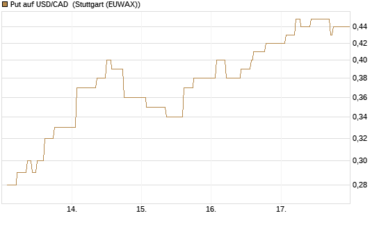 Put auf USD/CAD [Dt. Bank AG] Chart