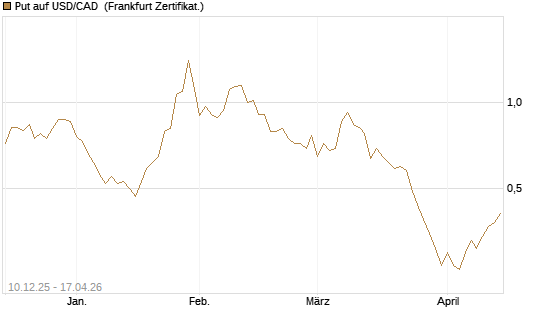 Put auf USD/CAD [Dt. Bank AG] Chart