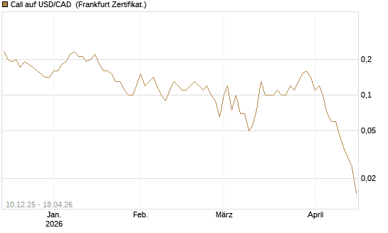 Call auf USD/CAD [Dt. Bank AG] Chart