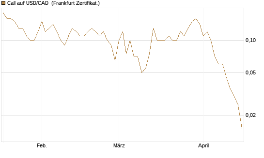 Call auf USD/CAD [Dt. Bank AG] Chart
