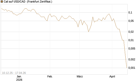Call auf USD/CAD [Dt. Bank AG] Chart