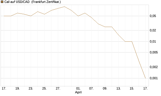 Call auf USD/CAD [Dt. Bank AG] Chart