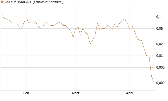 Call auf USD/CAD [Dt. Bank AG] Chart