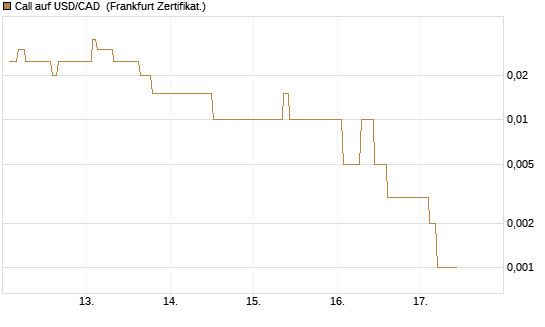 Call auf USD/CAD [Dt. Bank AG] Chart