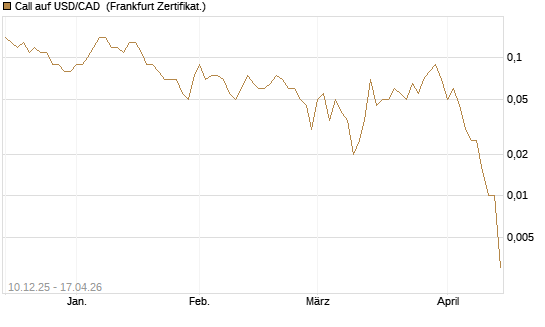 Call auf USD/CAD [Dt. Bank AG] Chart