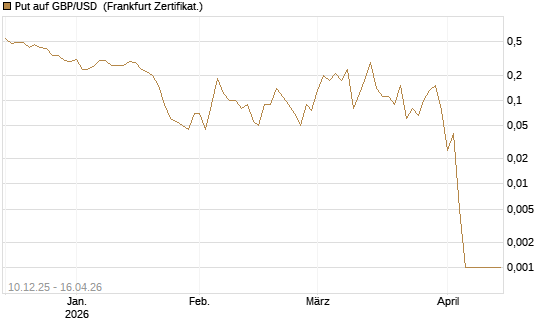 Put auf GBP/USD [Dt. Bank AG] Chart