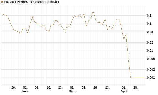 Put auf GBP/USD [Dt. Bank AG] Chart