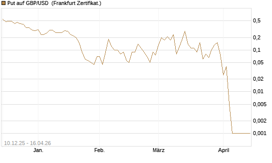 Put auf GBP/USD [Dt. Bank AG] Chart