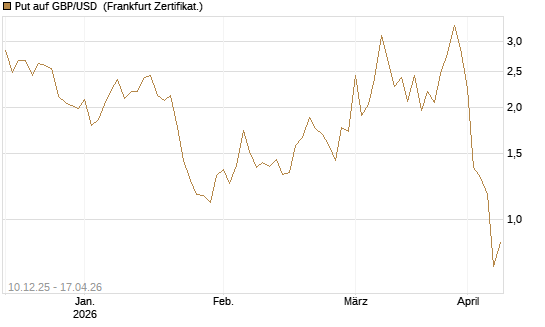 Put auf GBP/USD [Dt. Bank AG] Chart