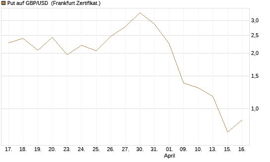 Put auf GBP/USD [Dt. Bank AG] Chart