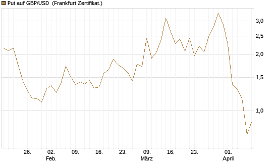 Put auf GBP/USD [Dt. Bank AG] Chart